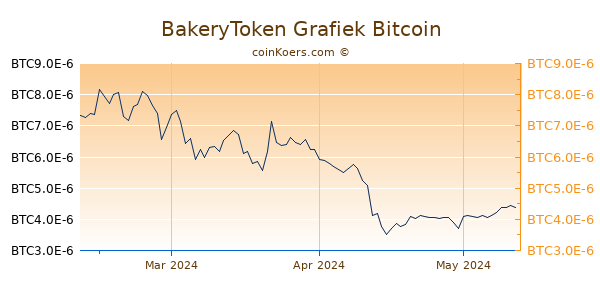 BakeryToken Grafiek 3 Maanden