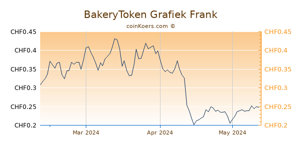 BakeryToken Grafiek 3 Maanden