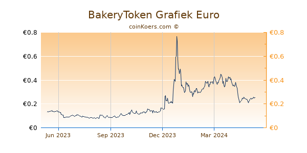 BakeryToken Grafiek 1 Jaar