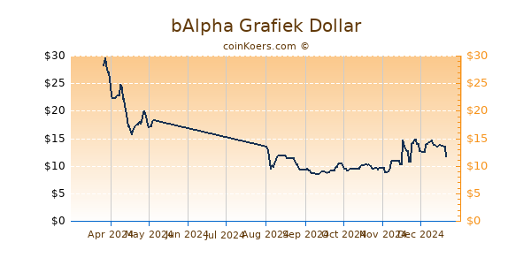 bAlpha Grafiek 6 Maanden