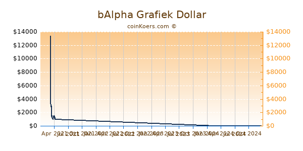 bAlpha Grafiek 1 Jaar