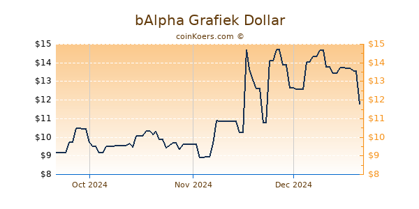 bAlpha Chart 3 Monate