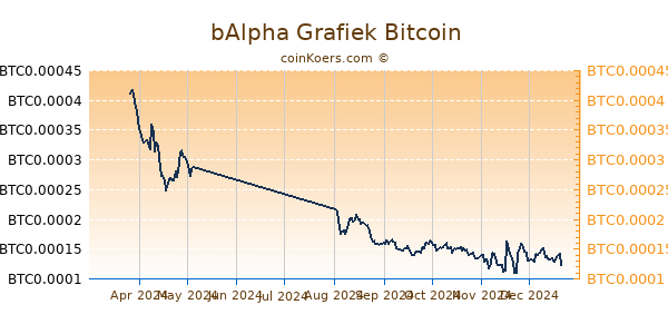 bAlpha Grafiek 6 Maanden