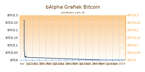 bAlpha Grafiek 1 Jaar