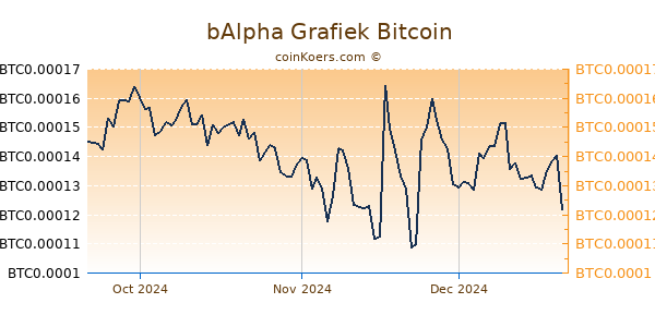 bAlpha Grafiek 3 Maanden