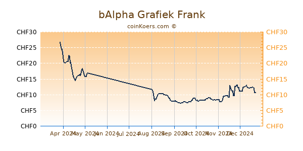 bAlpha Grafiek 6 Maanden