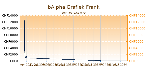 bAlpha Grafiek 1 Jaar