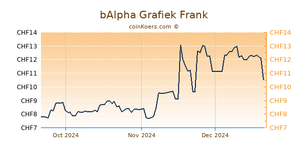 bAlpha Grafiek 3 Maanden