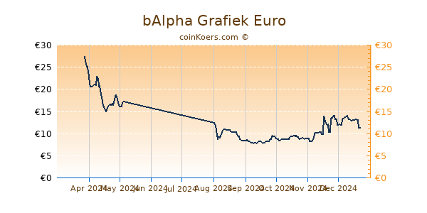 bAlpha Grafiek 6 Maanden