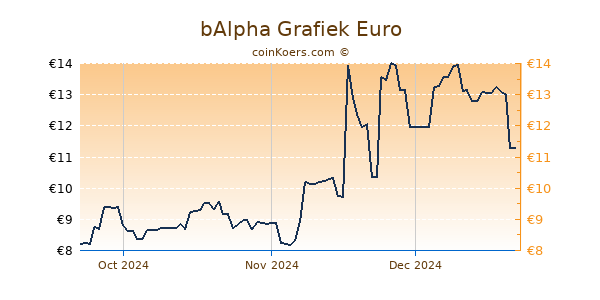 bAlpha Grafiek 3 Maanden