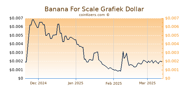 Banana For Scale Grafiek 6 Maanden