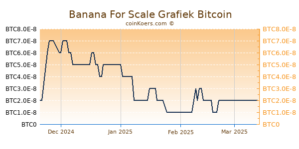 Banana For Scale Grafiek 6 Maanden