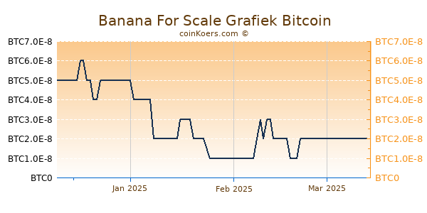 Banana For Scale Grafiek 3 Maanden