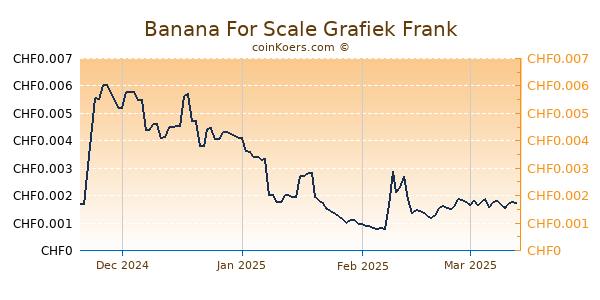 Banana For Scale Grafiek 6 Maanden