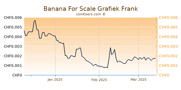 Banana For Scale Grafiek 3 Maanden