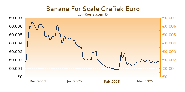 Banana For Scale Grafiek 6 Maanden