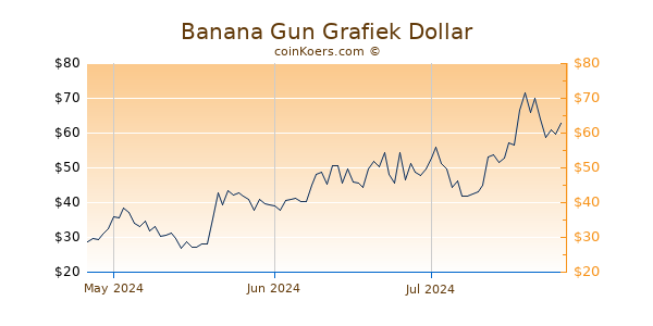 Banana Gun Chart 3 Monate