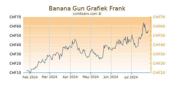 Banana Gun Grafiek 6 Maanden