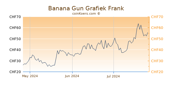 Banana Gun Grafiek 3 Maanden