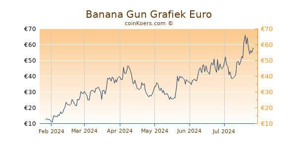 Banana Gun Grafiek 6 Maanden