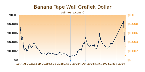 Banana Tape Wall Grafiek 6 Maanden