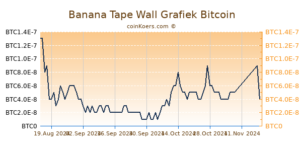 Banana Tape Wall Grafiek 1 Jaar