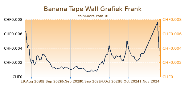 Banana Tape Wall Grafiek 6 Maanden