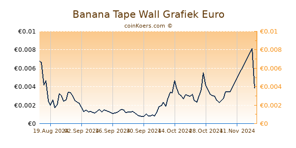 Banana Tape Wall Grafiek 6 Maanden