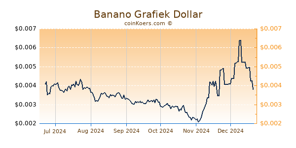 Banano Grafiek 6 Maanden