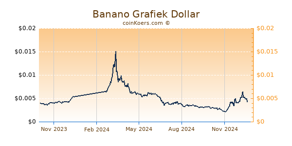 Banano Grafiek 1 Jaar