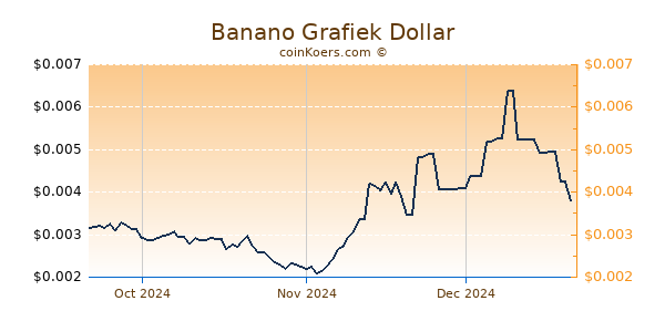 Banano Chart 3 Monate