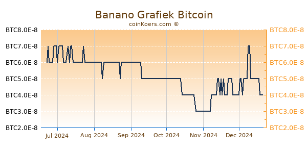 Banano Grafiek 6 Maanden