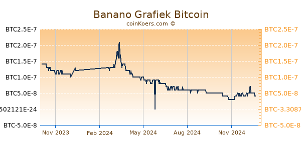 Banano Grafiek 1 Jaar