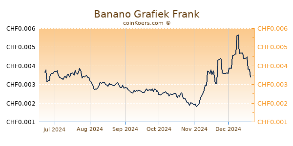 Banano Grafiek 6 Maanden