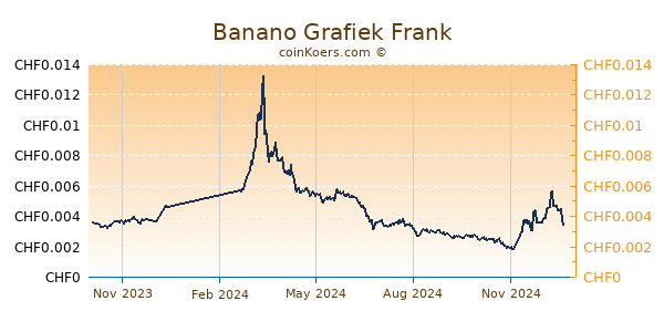 Banano Grafiek 1 Jaar