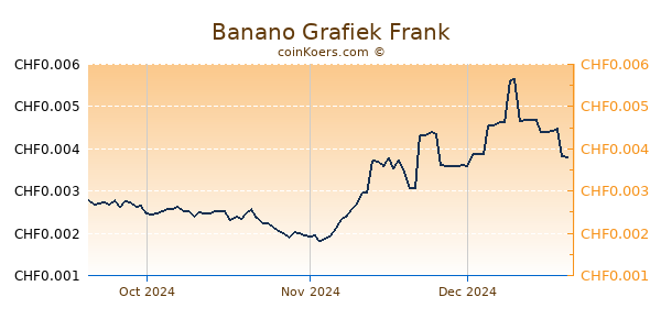 Banano Grafiek 3 Maanden