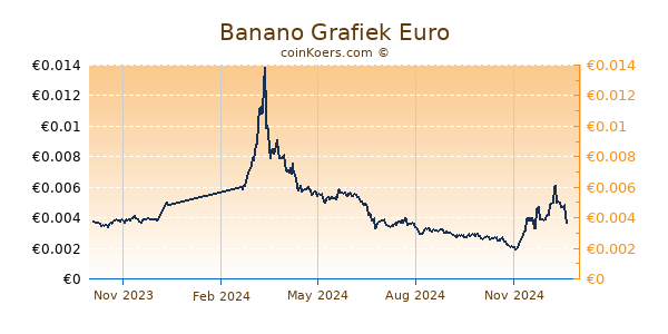 Banano Grafiek 1 Jaar