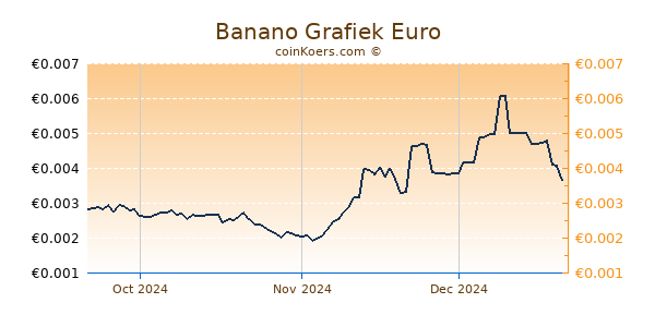 Banano Grafiek 3 Maanden