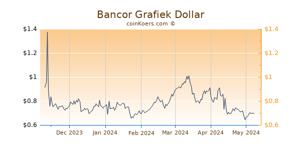Bancor Grafiek 6 Maanden