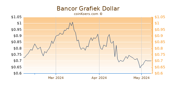 Bancor Chart 3 Monate