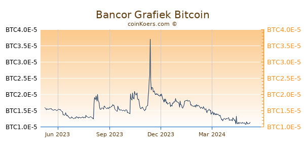 Bancor Grafiek 1 Jaar