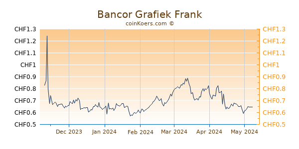 Bancor Grafiek 6 Maanden
