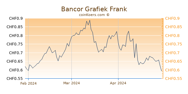 Bancor Grafiek 3 Maanden