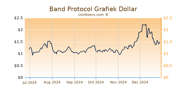 Band Protocol Grafiek 6 Maanden