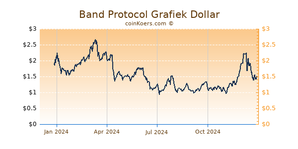 Band Protocol Grafiek 1 Jaar