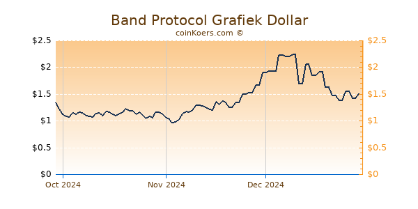 Band Protocol Chart 3 Monate