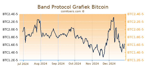 Band Protocol Grafiek 6 Maanden