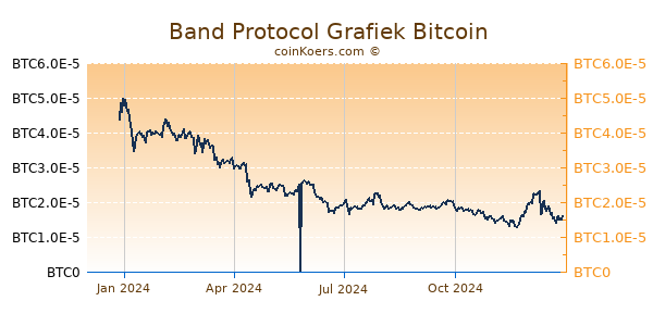 Band Protocol Grafiek 1 Jaar