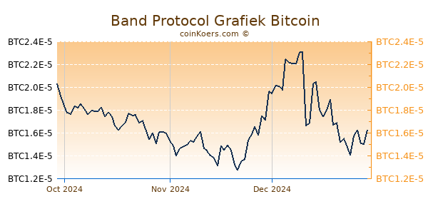 Band Protocol Grafiek 3 Maanden