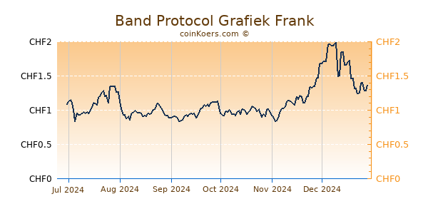 Band Protocol Grafiek 6 Maanden